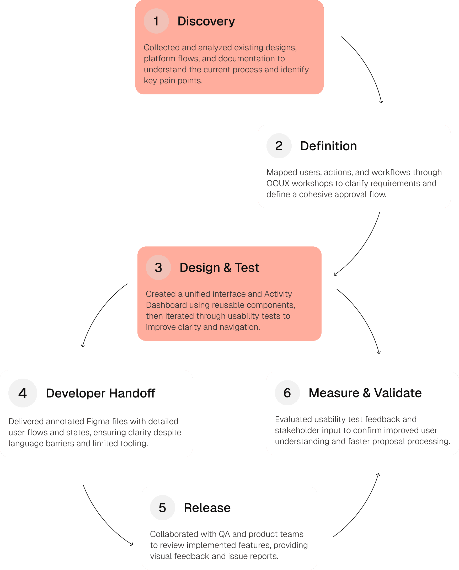 Double diamond process graphic