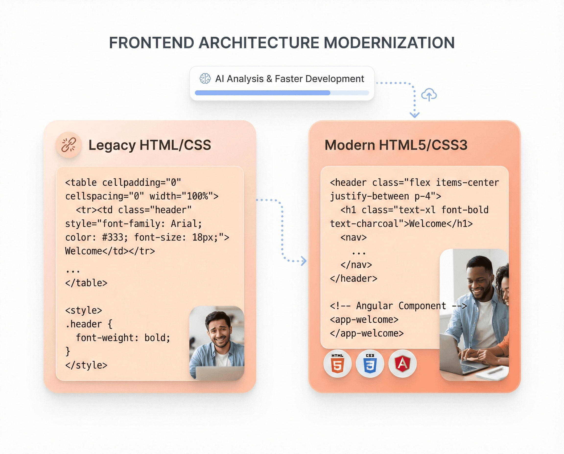 Modern SaaS dashboard showing a legacy HTML, CSS, and Angular frontend transitioning into a clean HTML5 and CSS3 architecture with improved structure and clarity.