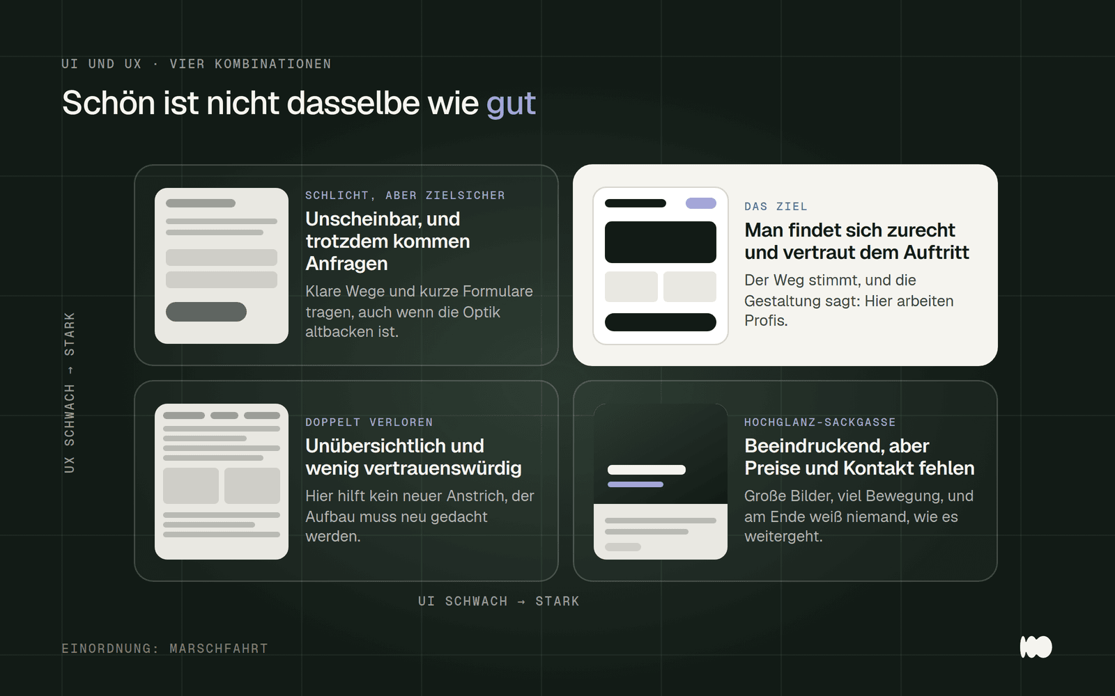Vier-Felder-Grafik zu UI und UX: schlichte Seite mit guter UX, das Ziel mit guter UI und guter UX, unübersichtliche Seite mit schwacher UI und UX, Hochglanz-Sackgasse mit starker UI und schwacher UX.
