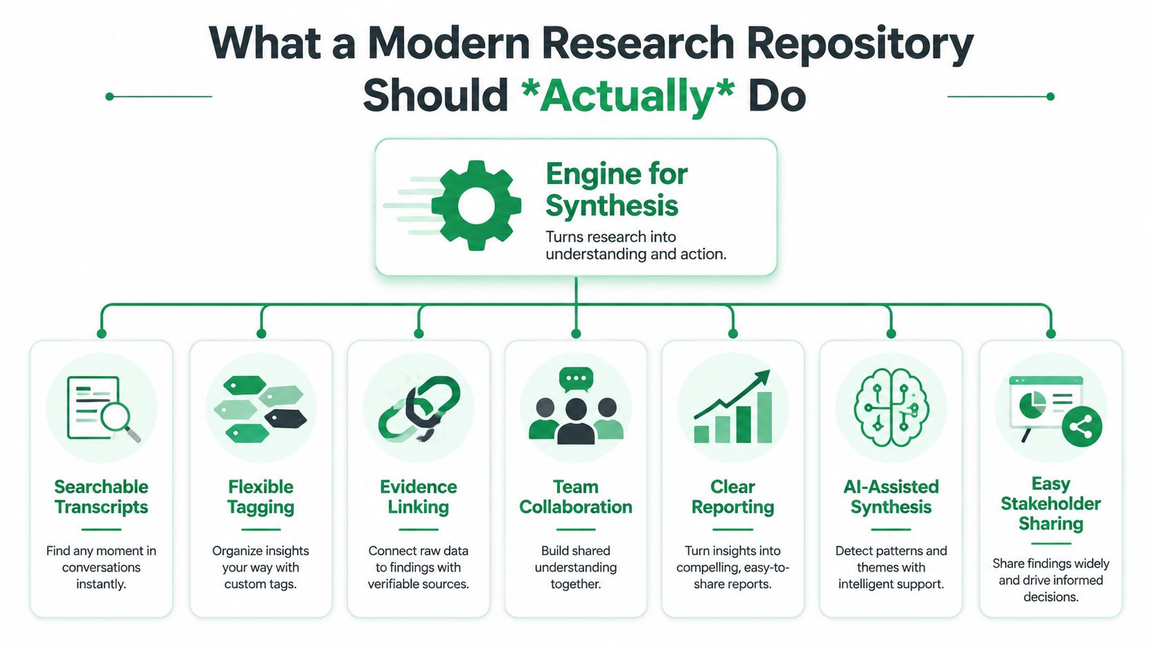 A diagram illustrating the core functions of a modern research repository, highlighting synthesis, collaboration, and reporting tools.