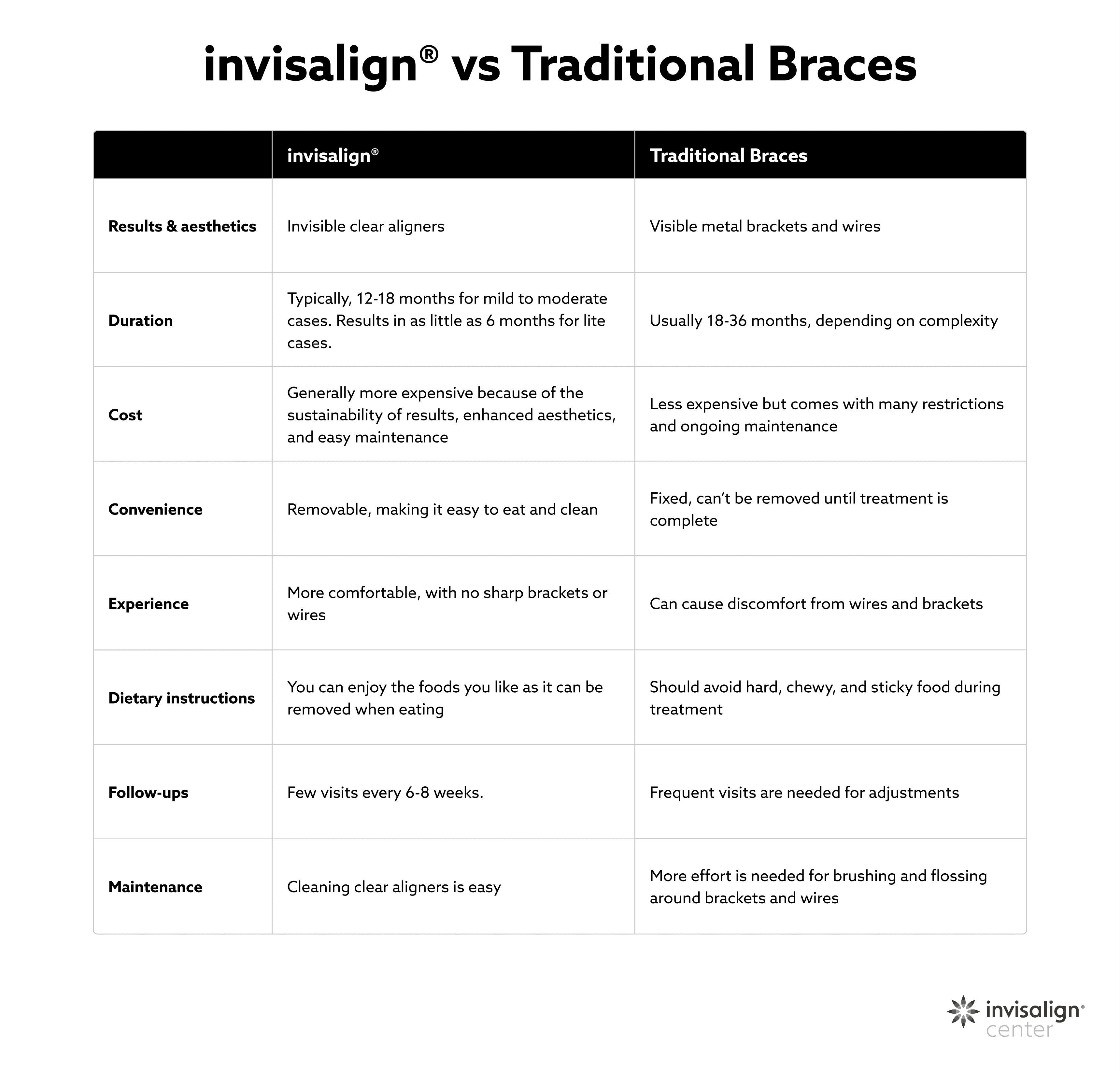 invisalign®  vs. Traditional Braces