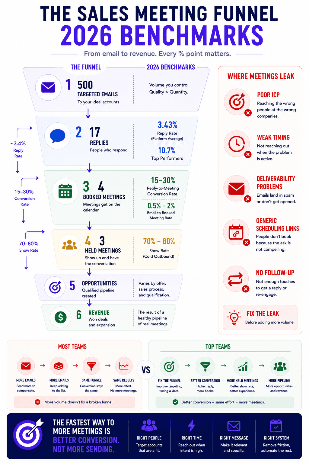 Sales meeting funnel infographic showing 2026 benchmarks, conversion rates, meeting leaks, and revenue growth stages.
