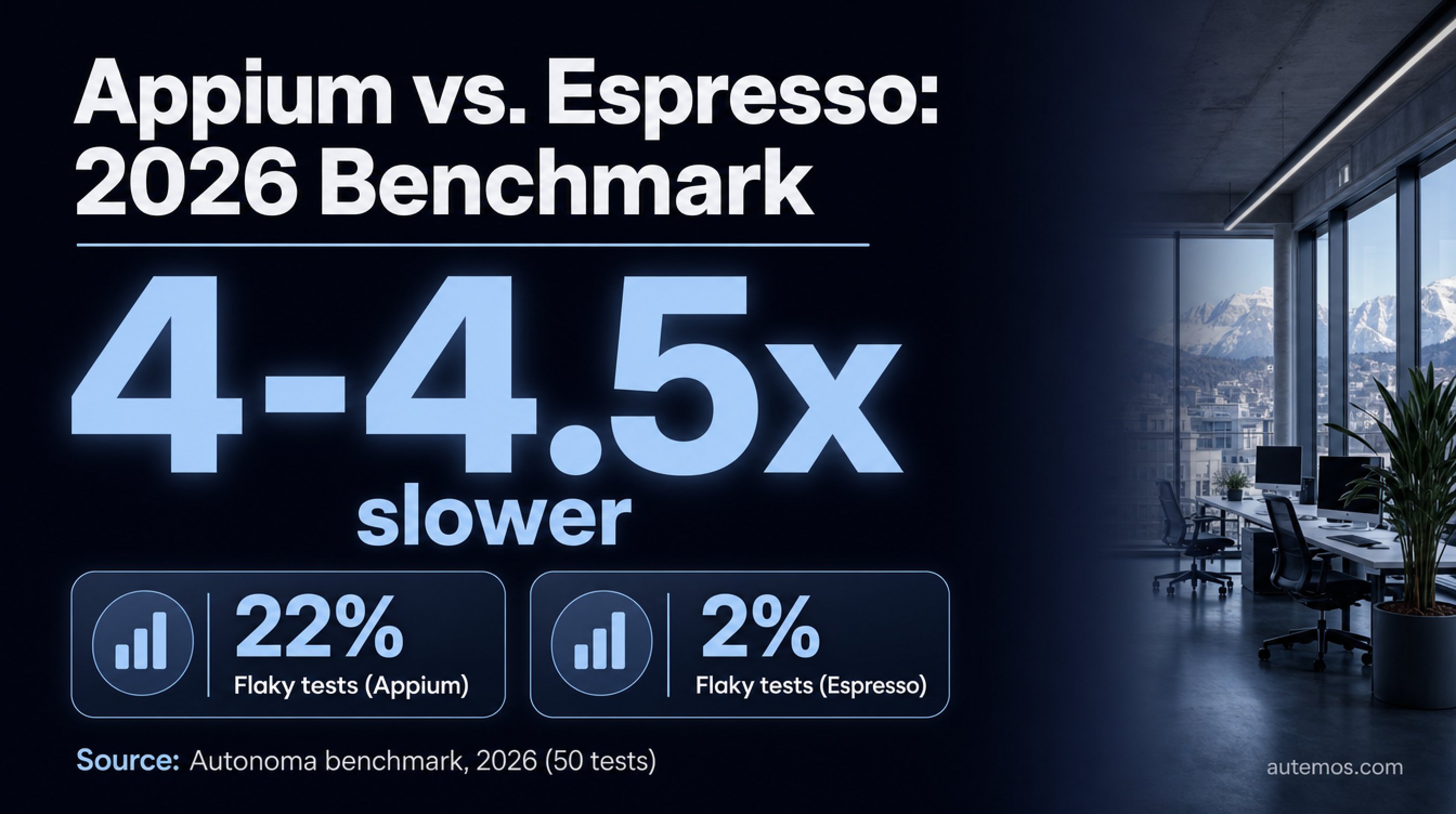 Statistic: Appium vs. Espresso 2026 benchmark – Appium is 4 to 4.5x slower, with 22% flaky tests versus 2% for Espresso (source: Autonoma, 50 tests).