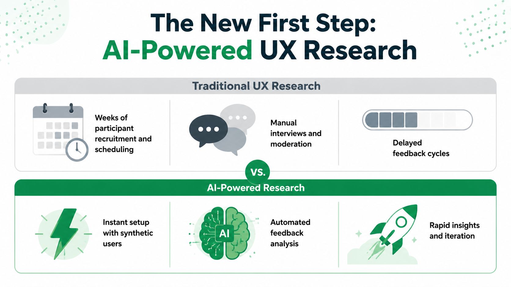 A comparison chart showing traditional UX research with manual processes versus modern AI-powered research methods.