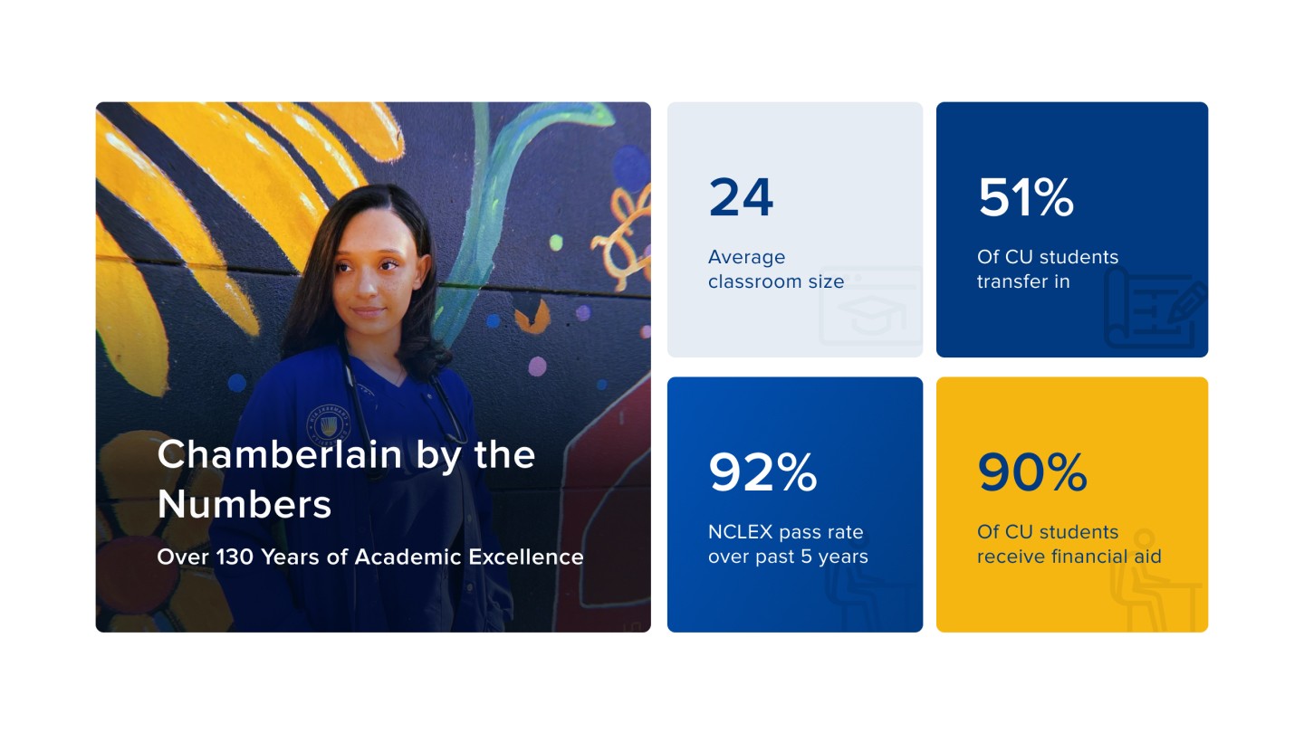 Alt text: "Graphic featuring a woman in front of a colorful mural, with stats about Chamberlain University. Highlights include 24 average classroom size, 51% transfer rate, 92% NCLEX pass rate, and 90% receiving financial aid."