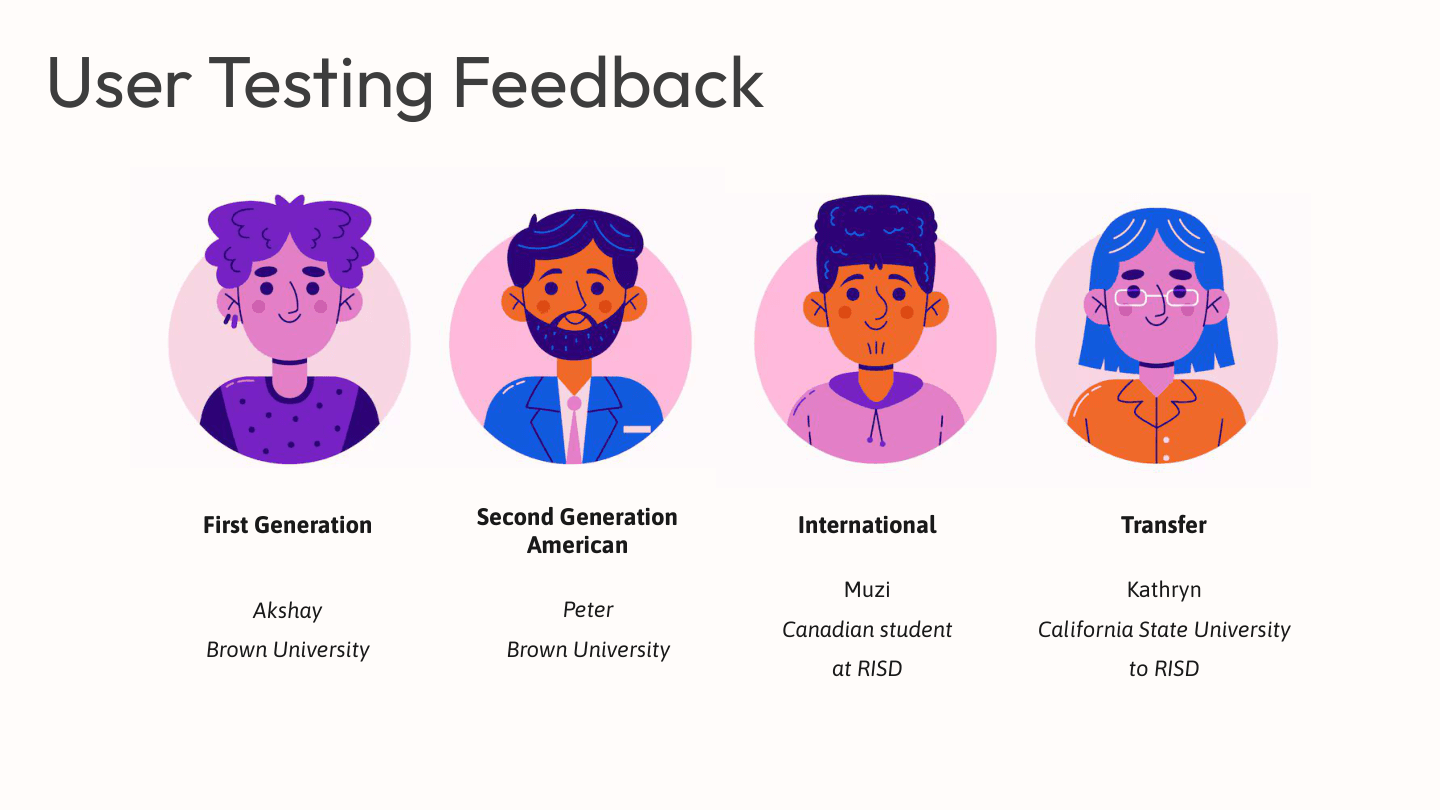 User Testing — four student archetypes, two rounds