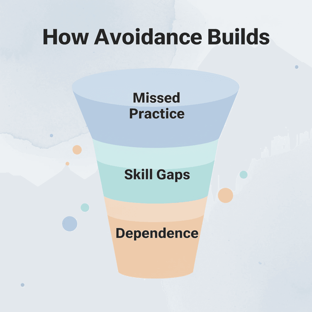 Funnel infographic showing how small avoidances lead to dependence