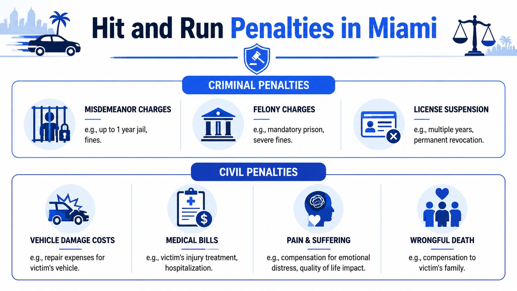 An infographic detailing various criminal and civil penalties associated with hit and run incidents in Miami.