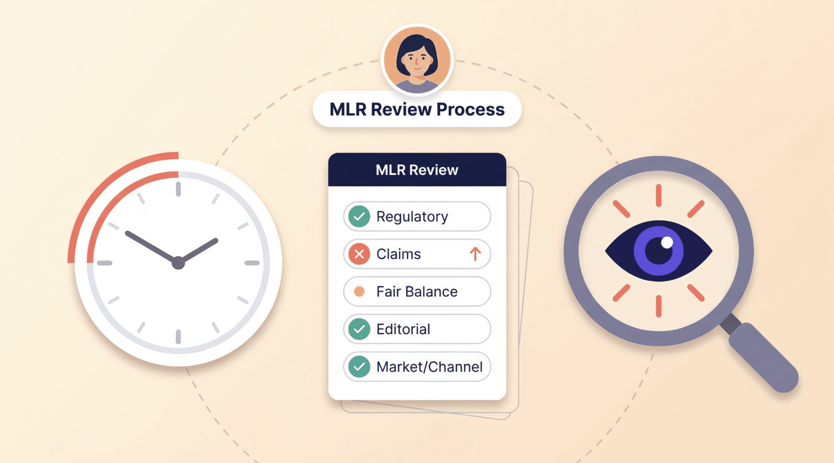 Illustration of an MLR review checklist showing Regulatory, Claims, Fair Balance, Editorial, and Market/Channel items, flanked by a clock and a magnifying glass with an eye.