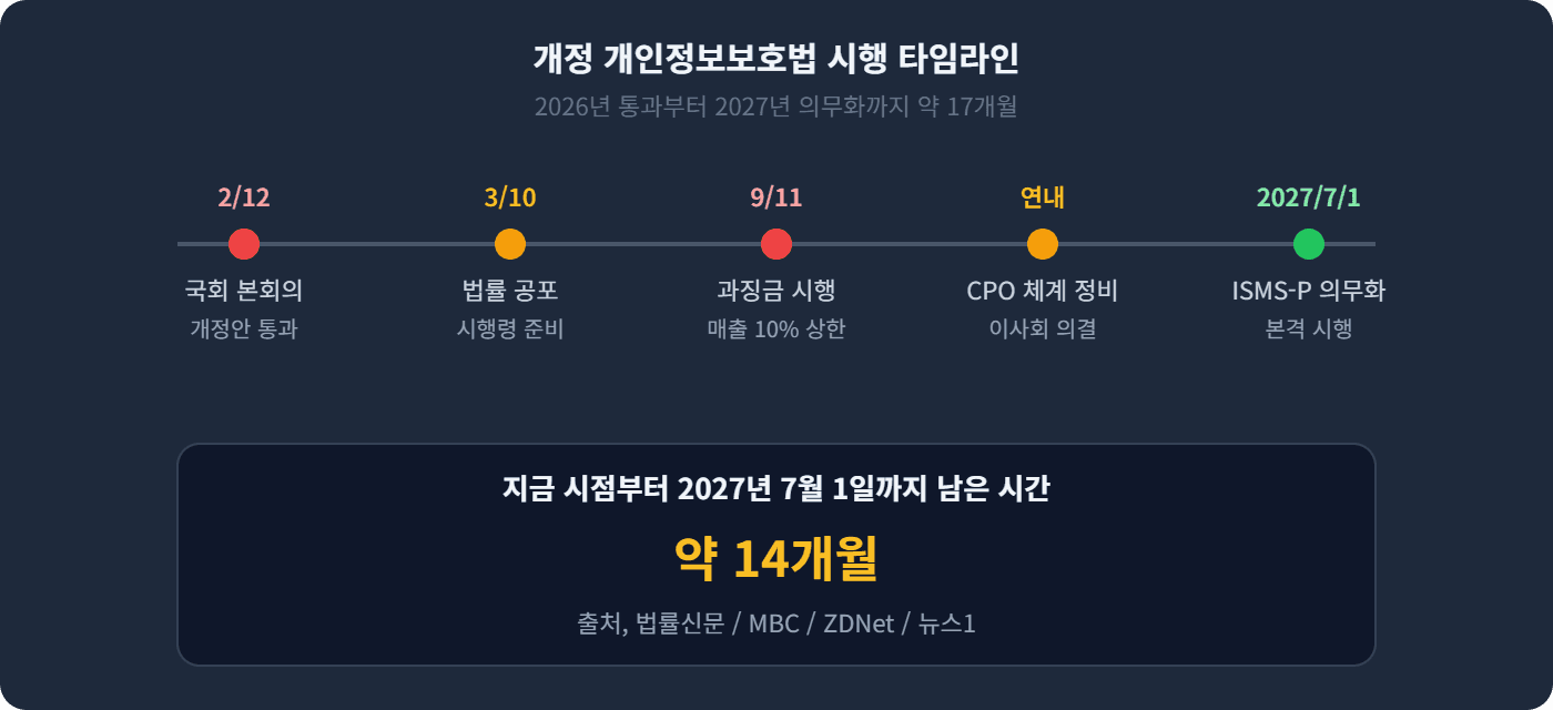 개정 개인정보보호법 시행 타임라인