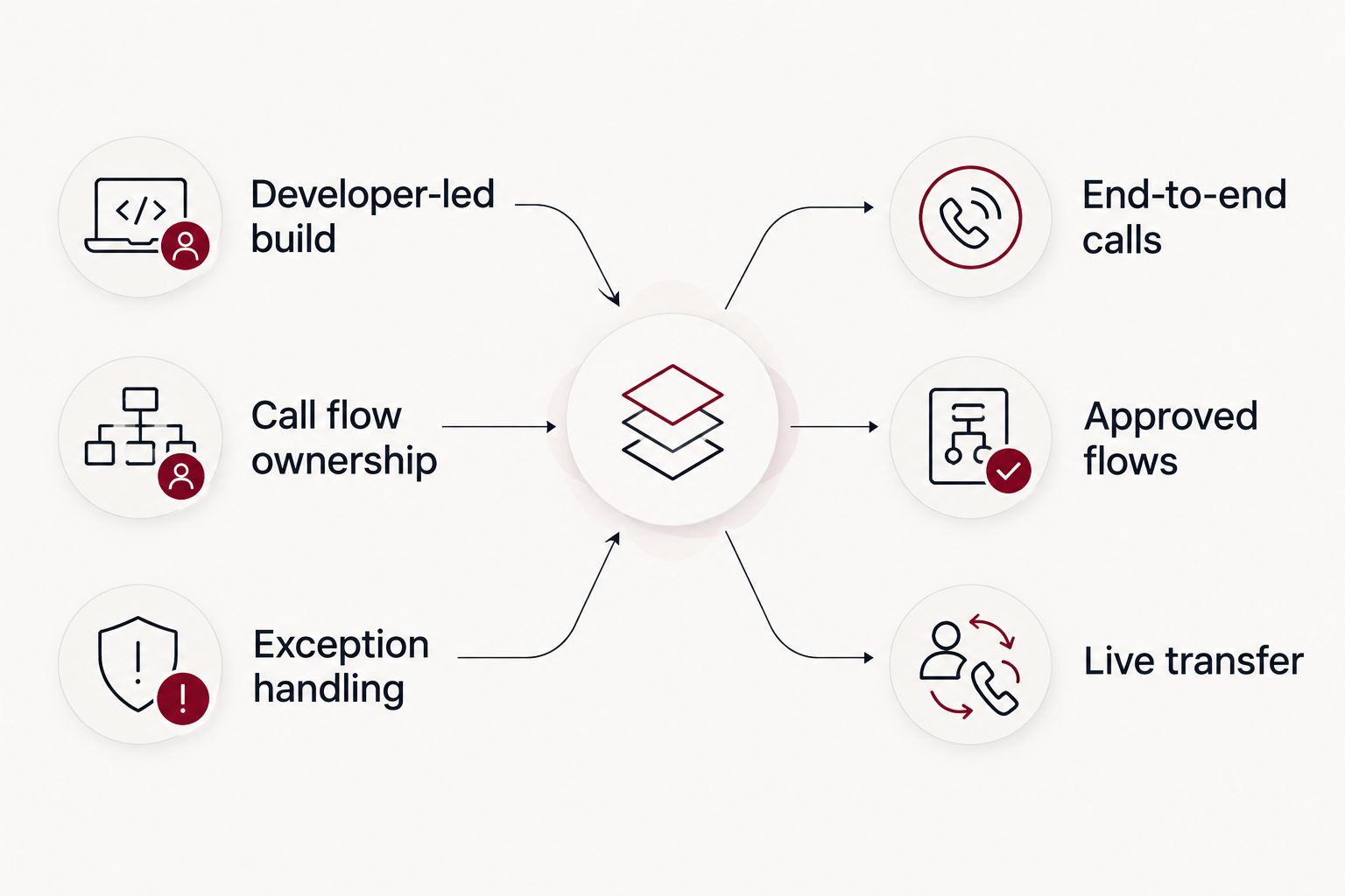 Two operating models for voice automation: building call flows or running calls end to end
