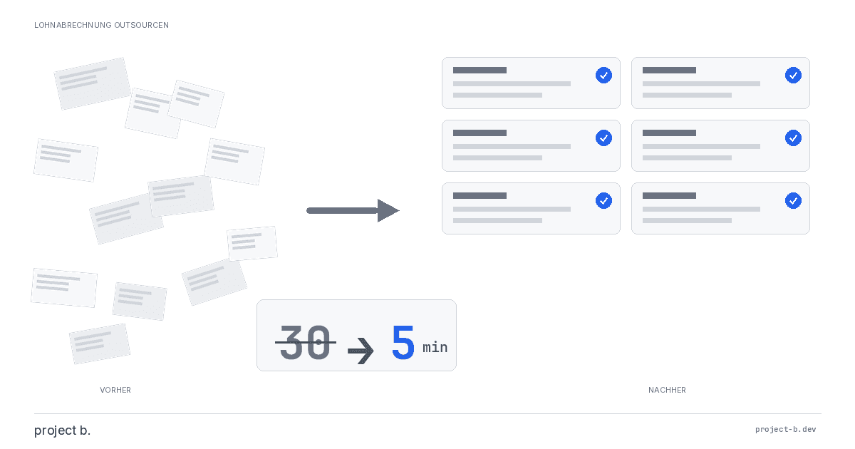 Infografik Lohnabrechnung outsourcen: Links unstrukturierte Dokumente, rechts geordnetes Datensystem mit Checkmarks. Zeitersparnis von 30 auf 5 Minuten mit project b.