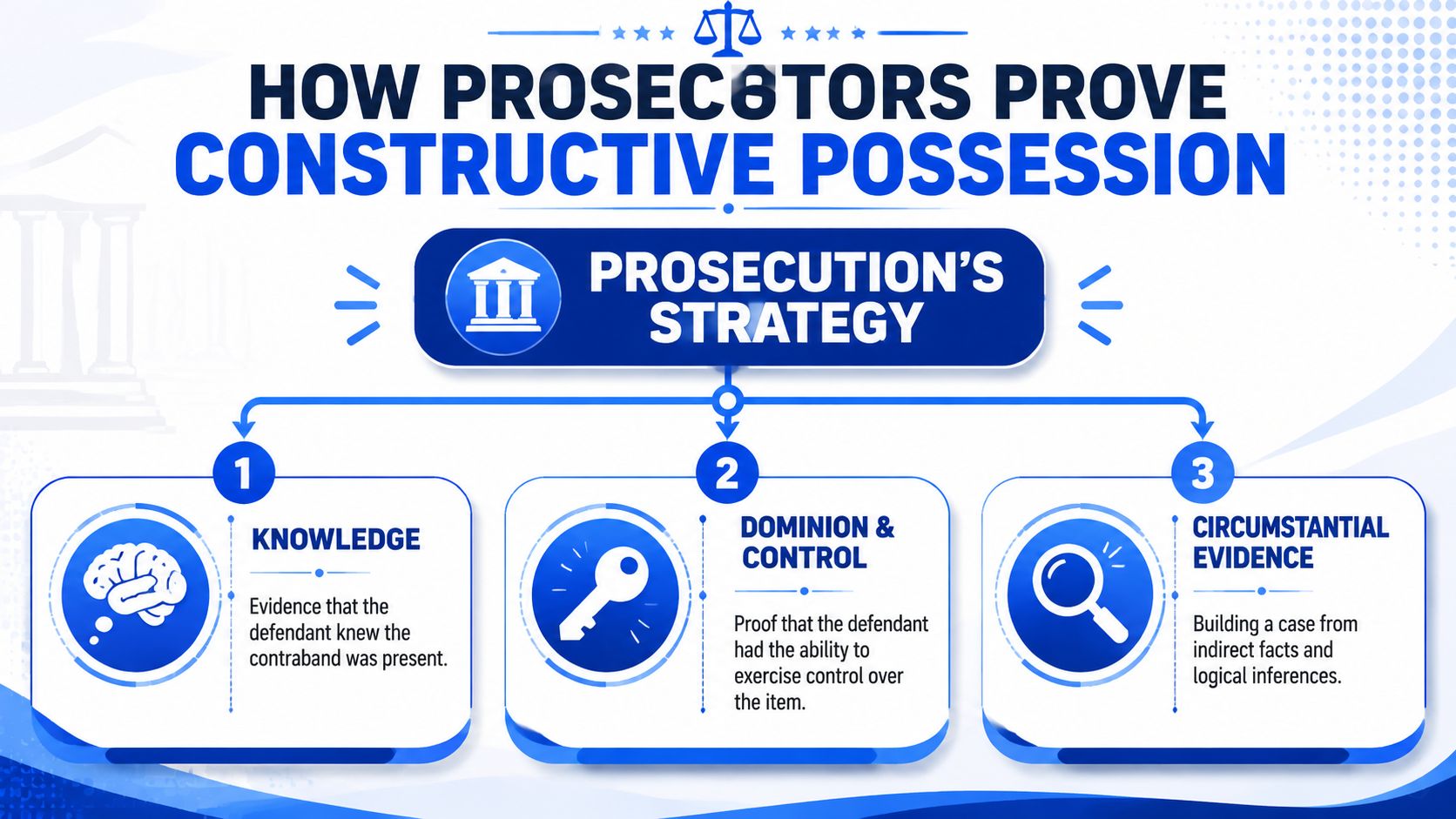 A legal infographic outlining the three key elements prosecutors use to prove constructive possession in criminal cases.