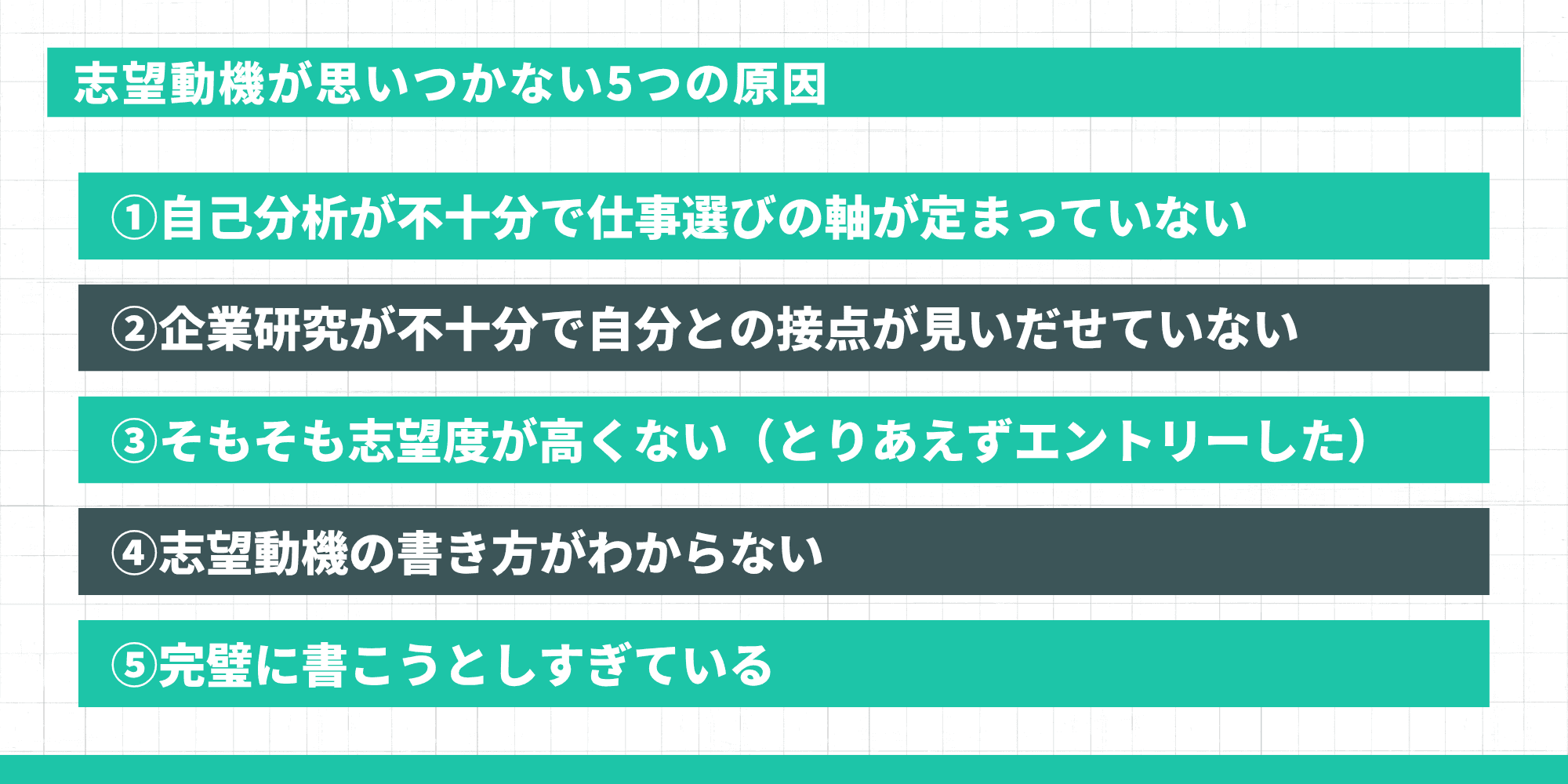志望動機が思いつかない5つの原因として、自己分析が不十分で仕事選びの軸が定まっていないこと、企業研究が不十分で自分との接点が見いだせていないこと、そもそも志望度が高くなくとりあえずエントリーした状態、志望動機の書き方がわからないこと、完璧に書こうとしすぎていることを示すインフォグラフィック