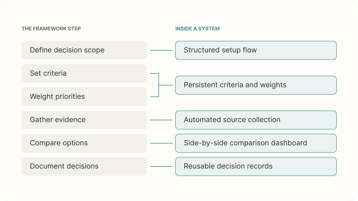 Framework steps mapped to system behaviour: define decision scope becomes a structured setup flow, set criteria and weight priorities become persistent criteria and weights, gather evidence becomes automated source collection, compare options becomes a side-by-side comparison dashboard, and document decisions becomes reusable decision records.