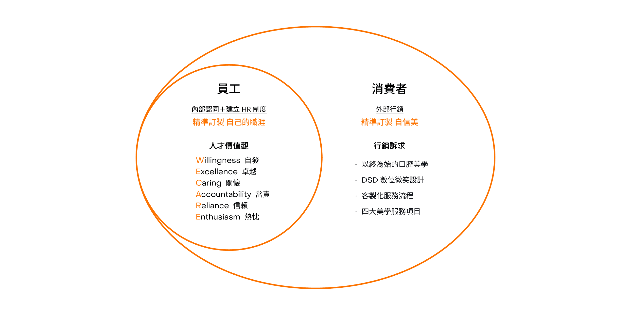 WECARE 康世維牙醫內外品牌策略與人才價值圖表