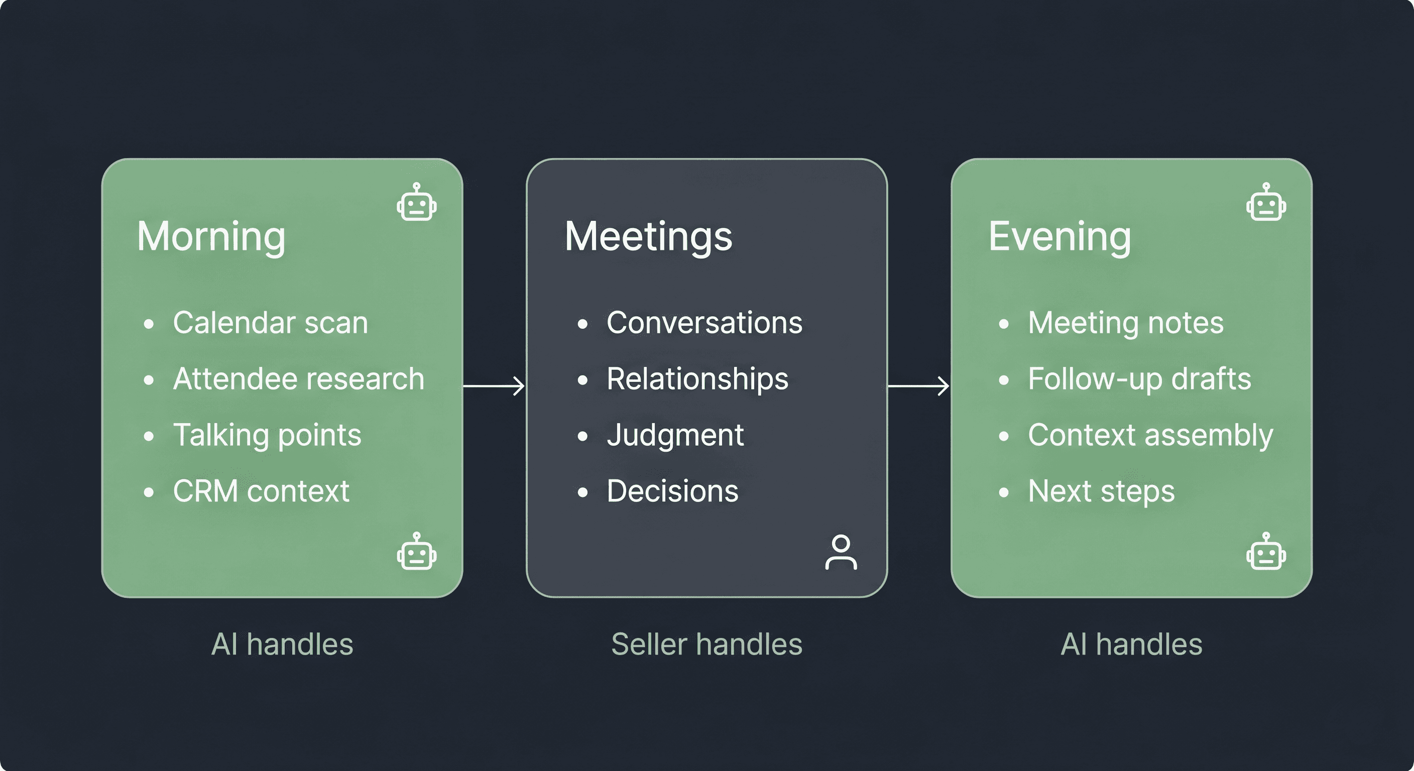GTM architect daily bookend workflow showing AI handling morning prep and evening follow-up.