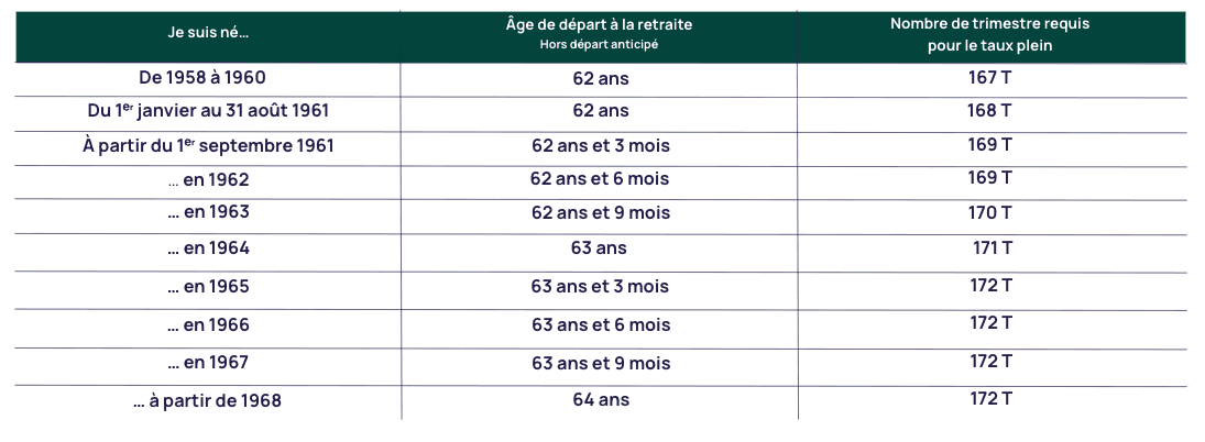 tableau de l'age de departe à la retraite selon année de naissance