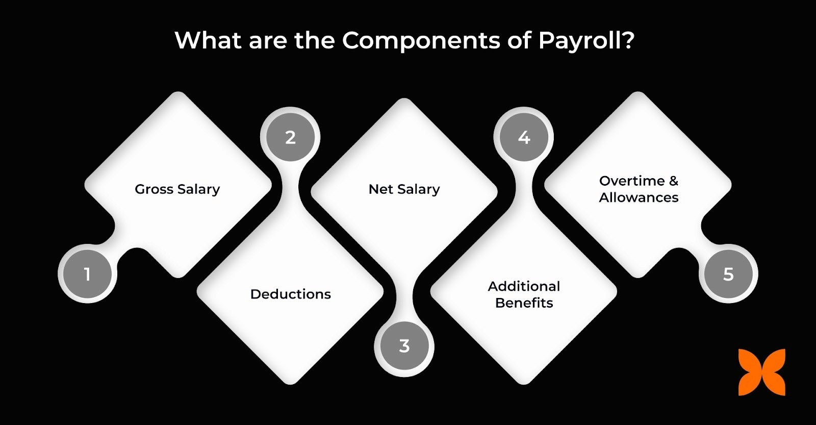What are the Components of Payroll?