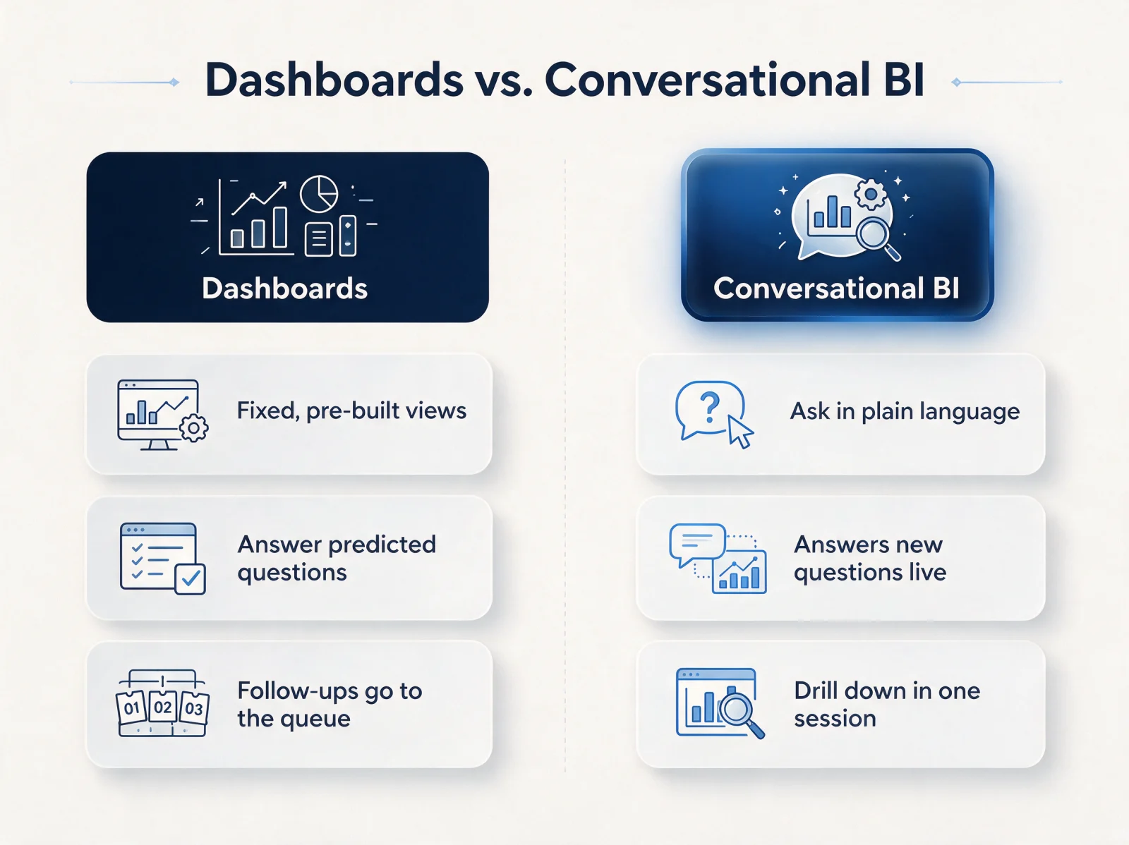 Dashboards versus conversational BI