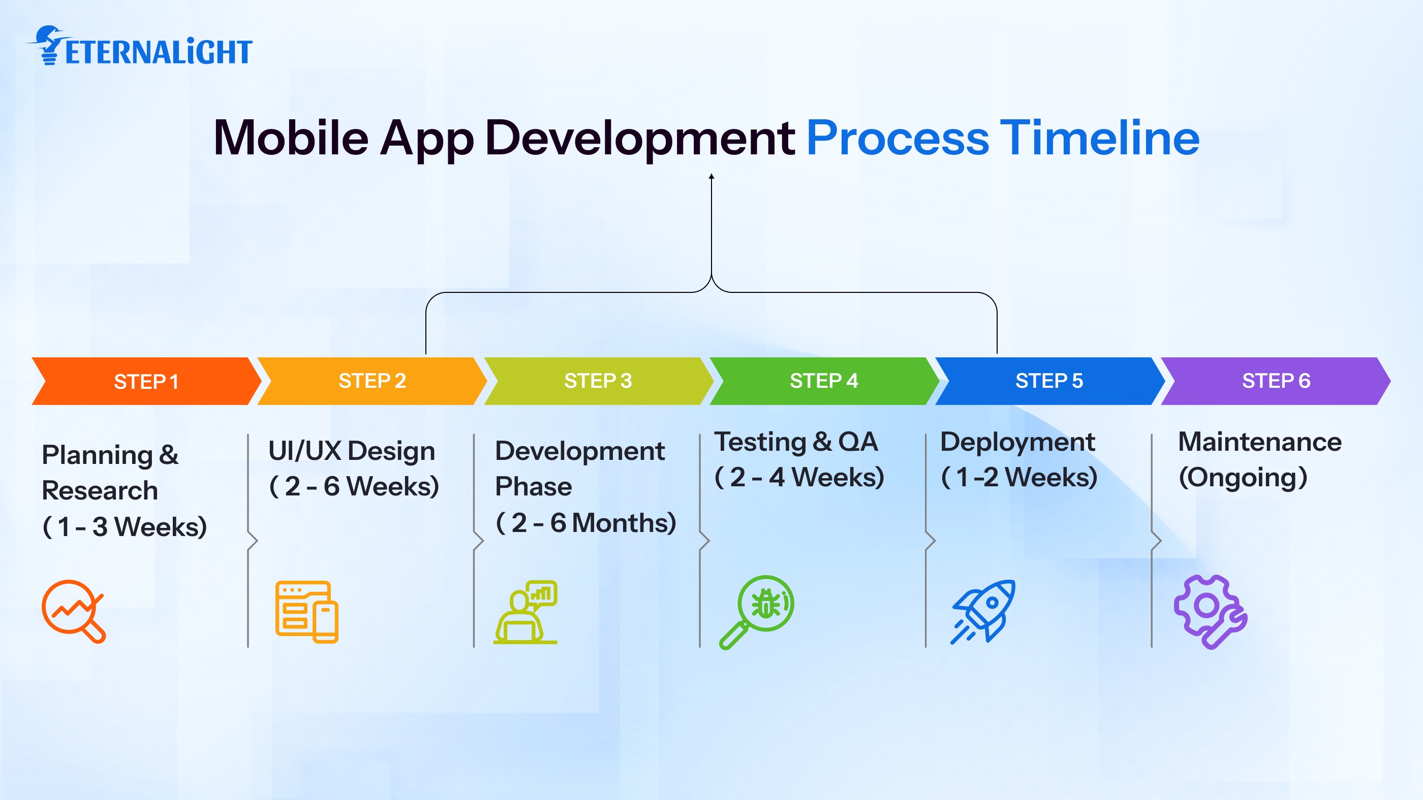 Mobile App Development Process Timeline | Eternalight 