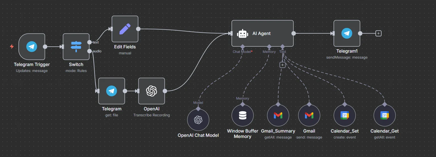 AI workflow