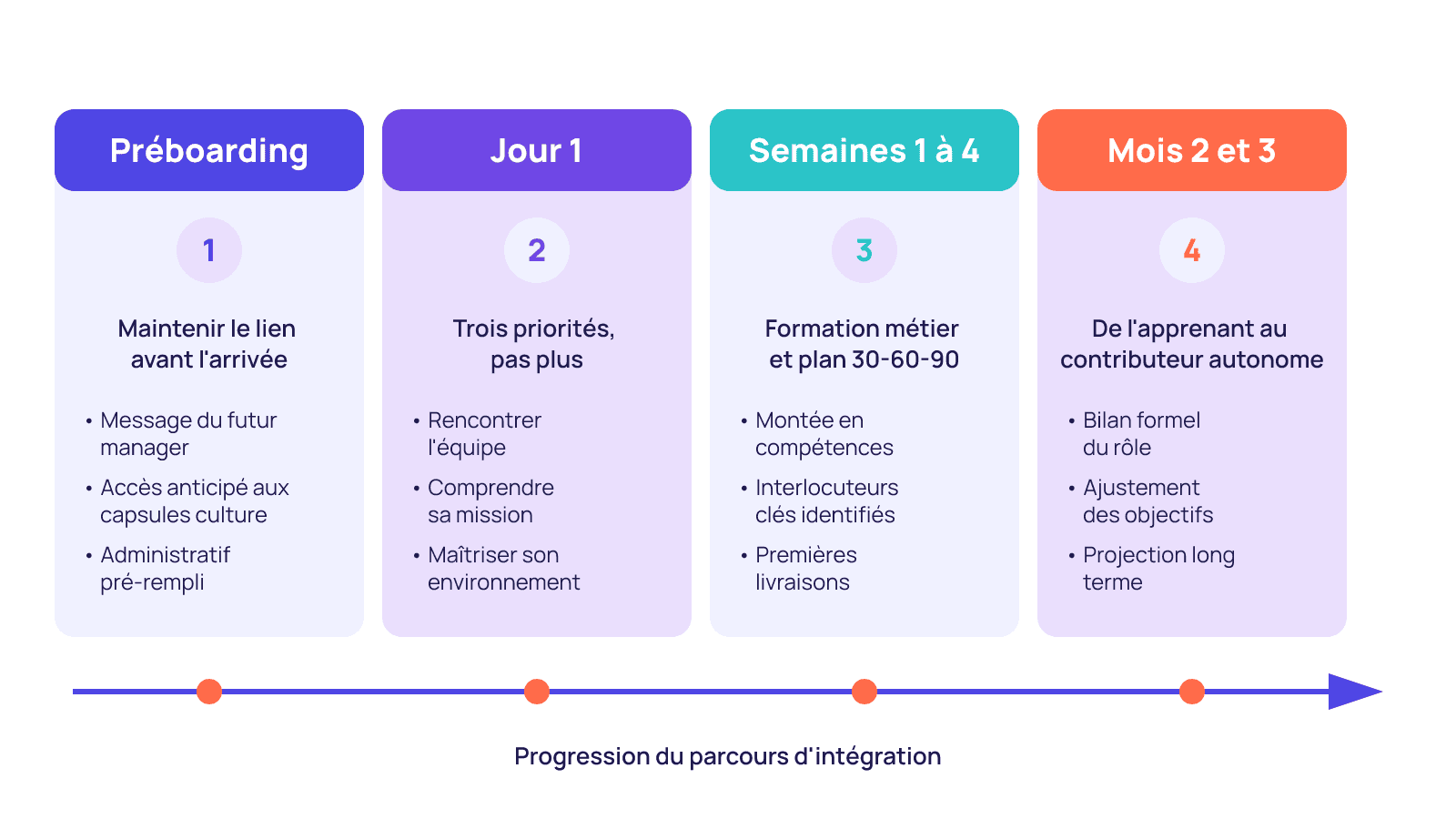 Frise des quatre phases de l'onboarding : préboarding, jour 1, semaines 1 à 4, puis mois 2 et 3.