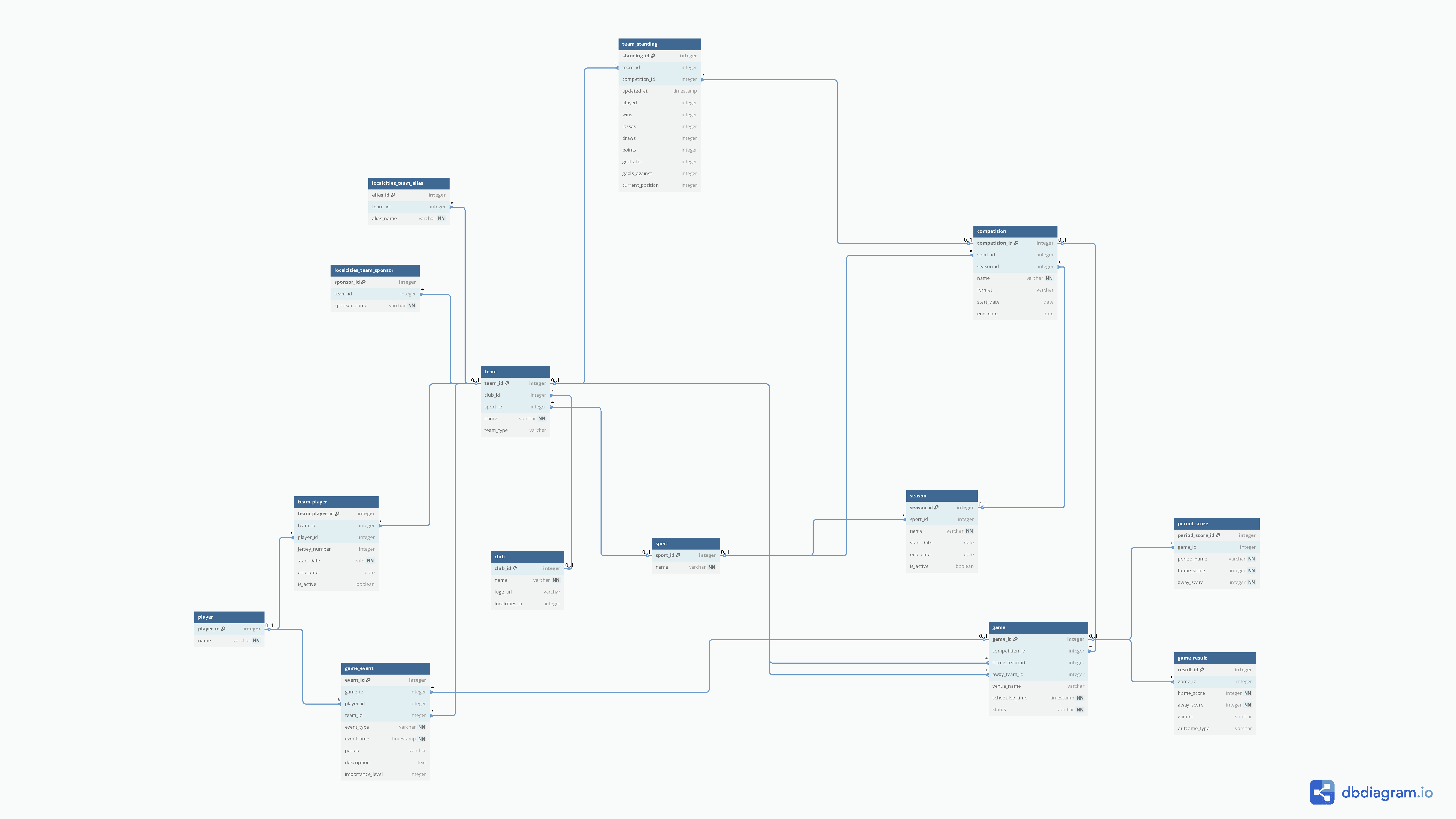 Design of Database