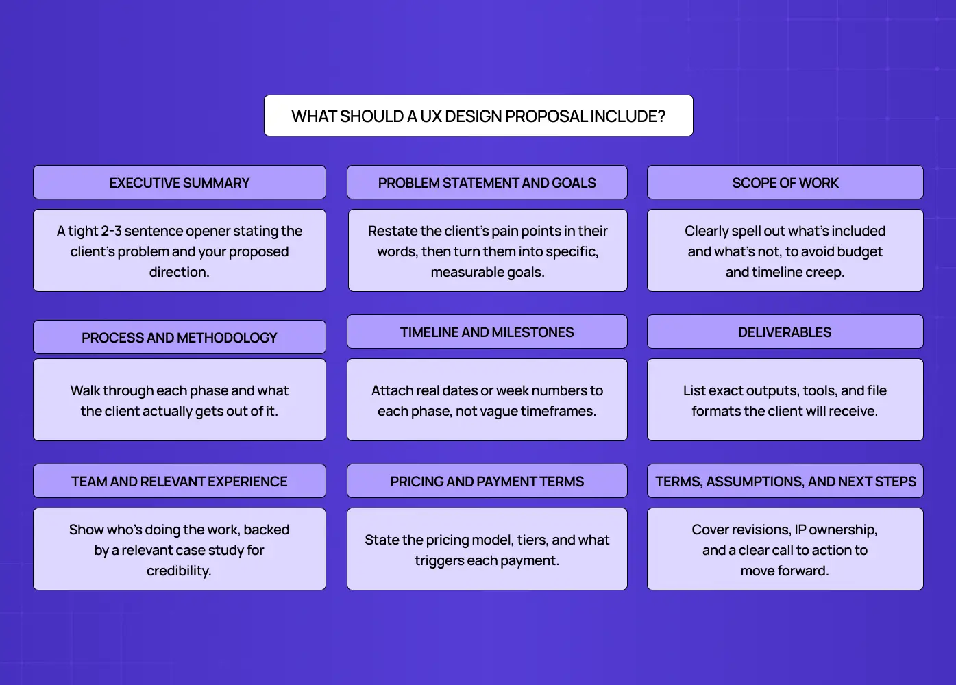 Infographic listing the essential sections of a UX proposal, including scope, timeline, pricing, deliverables, and project methodology.