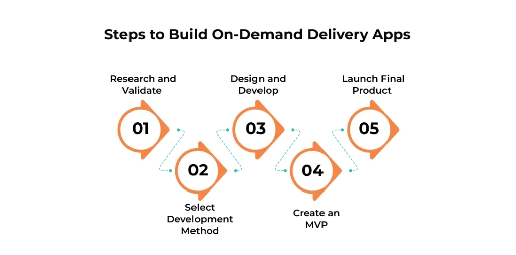 steps_to_build_on_demand_delivery_apps