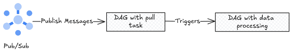 Diagram illustrating the flow of Pub/Sub messages, where messages are published to a topic that triggers a downstream Airflow task. The flow shows how Pub/Sub can be integrated to activate data processing tasks based on real-time events.