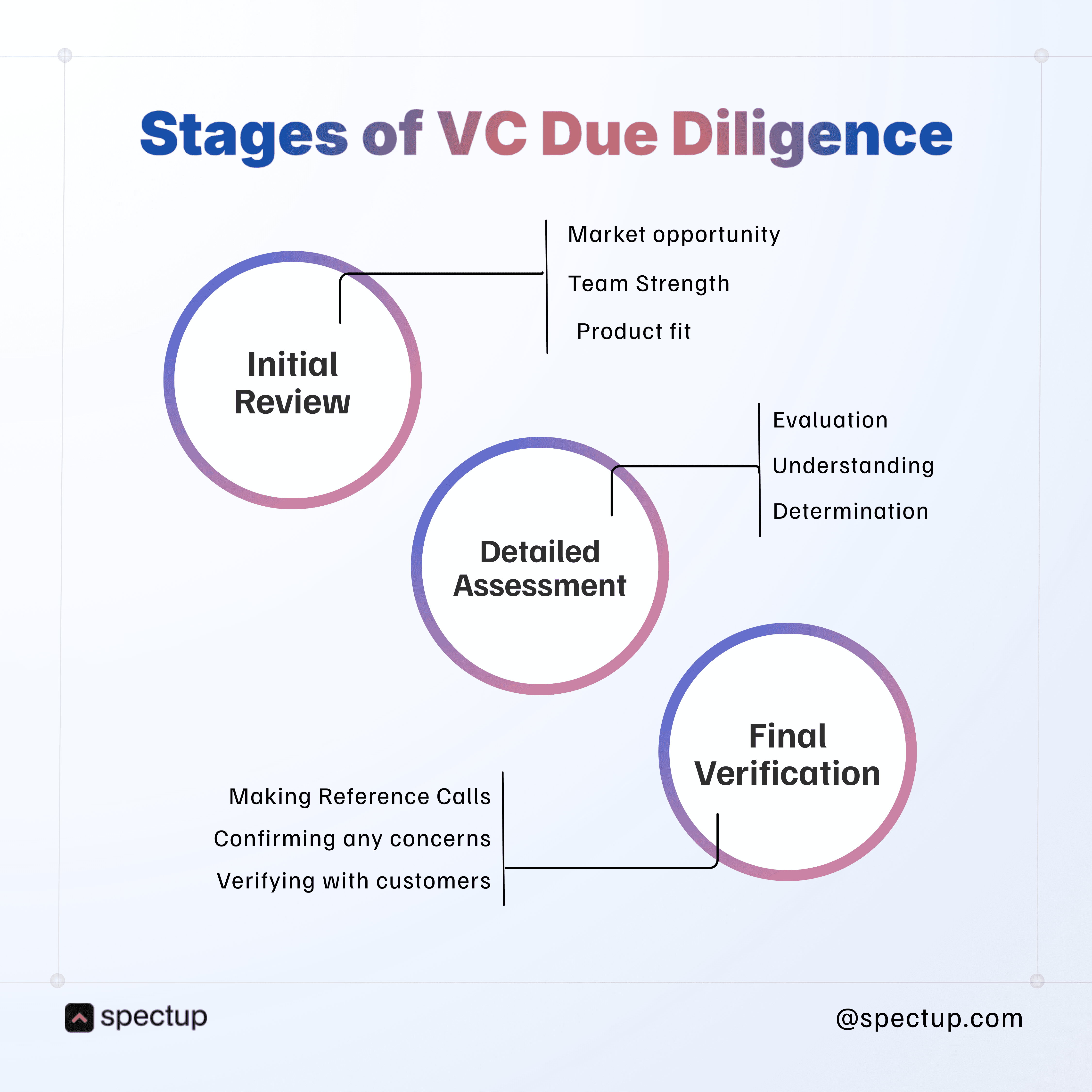 Infographic outlining the three key stages of VC due diligence for startups: Initial Review (market opportunity, team strength, product fit), Detailed Assessment (evaluation, understanding, determination), and Final Verification (reference checks, customer validation). Essential for startup founders preparing for venture capital fundraising.