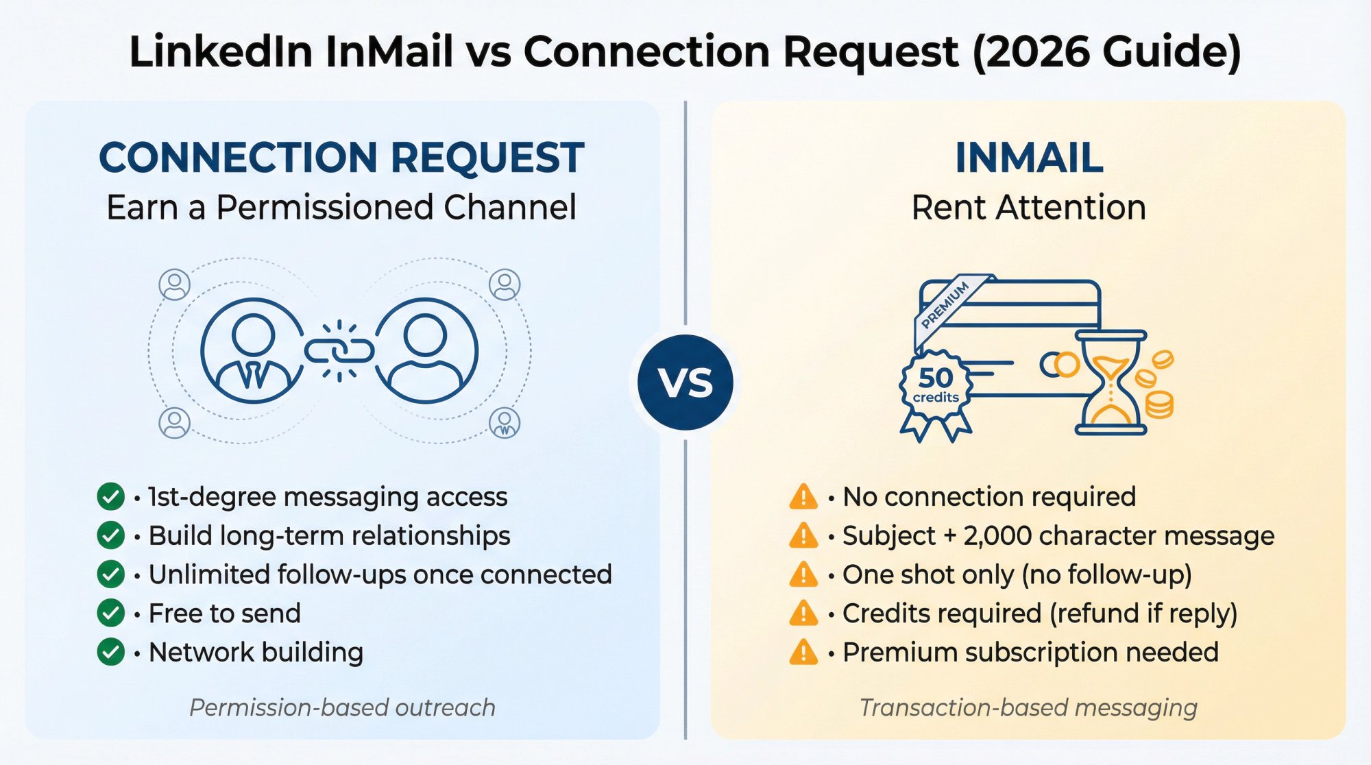Visual comparison showing Connection Requests as earning permissioned access versus InMail as renting attention with credits
