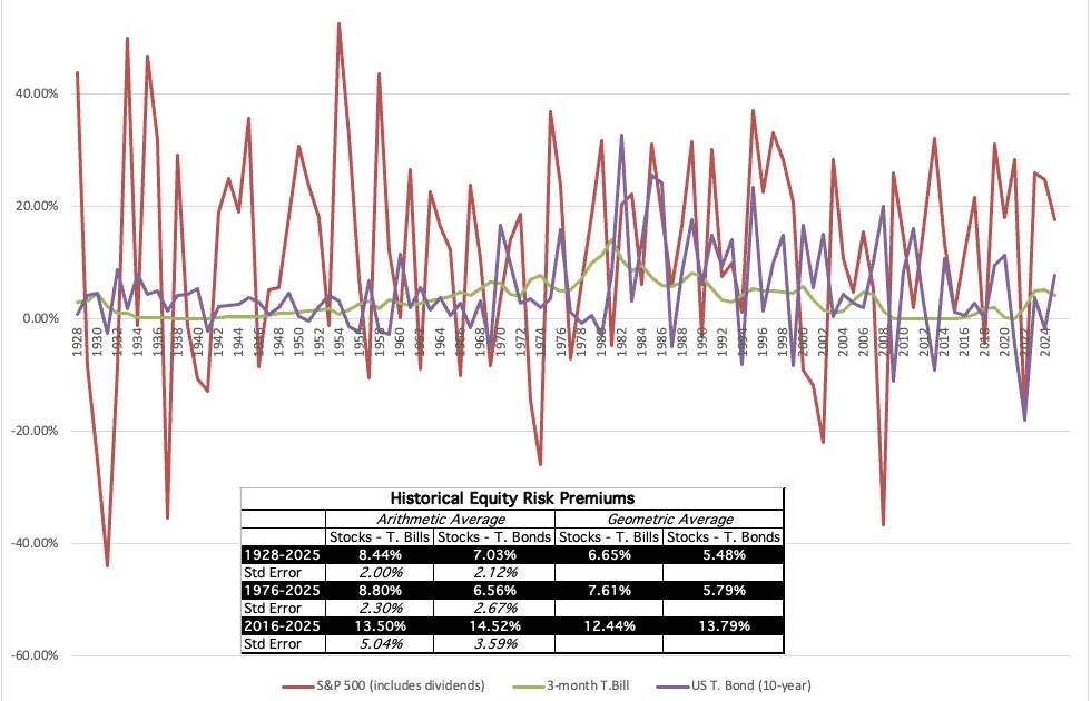 Line chart and data table displaying the Historical Equity Risk Premium (ERP) for the S&P 500 relative to T. Bills and T. Bonds from 1928 to 2025, including arithmetic averages and standard errors.