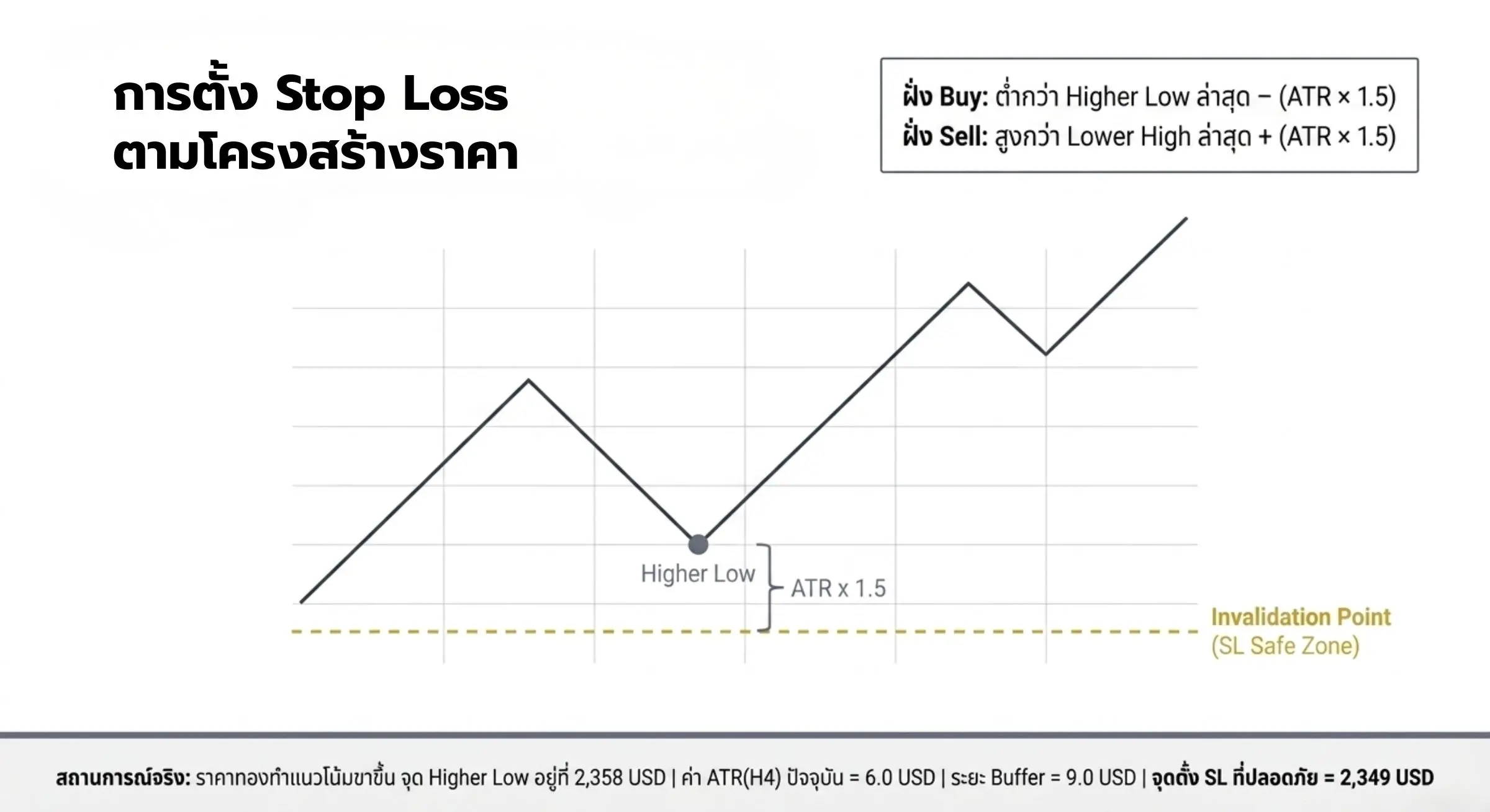 การวาง Stop Loss XAUUSD จุดตัดขาดทุนไว้ในตำแหน่งที่ หากราคาเคลียร์ผ่านจุดนี้ไปได้