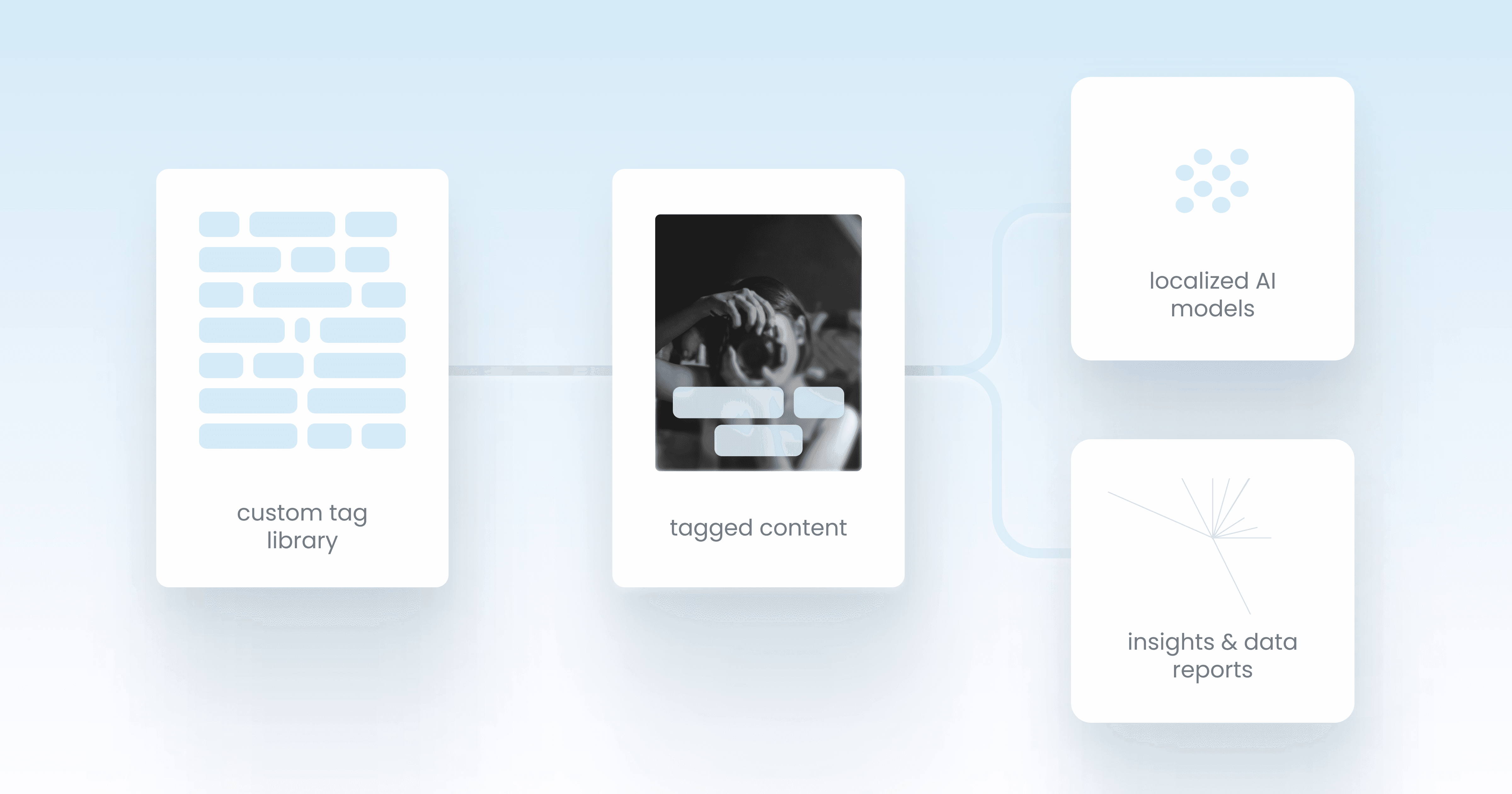 Reliabl.ai - Collaborative Data Annotation for Reliable and Trustworthy AI