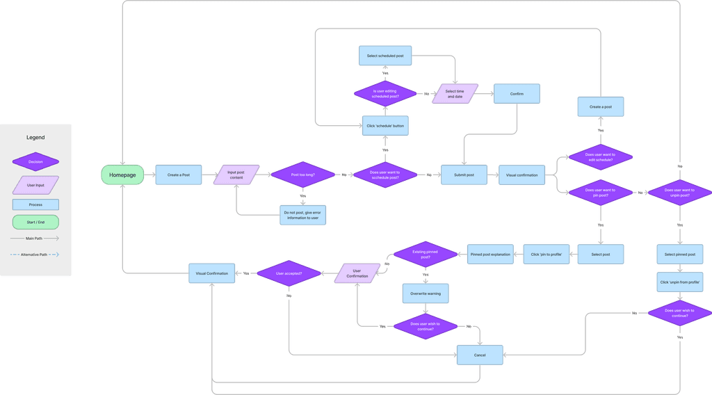 Task flow showing the steps taken to complete the pinned and scheduled post tasks.