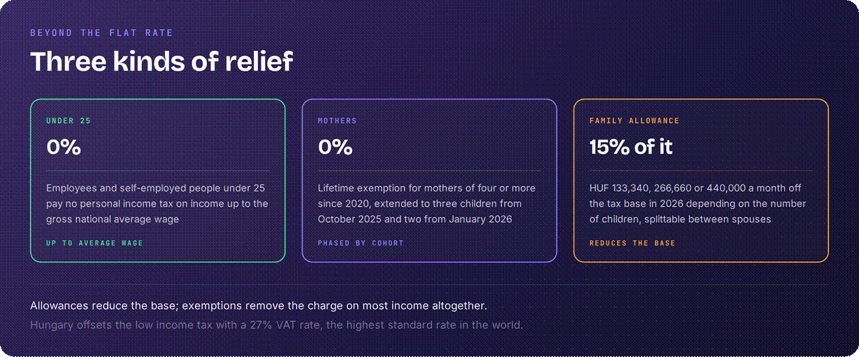 Hungary tax reliefs summary