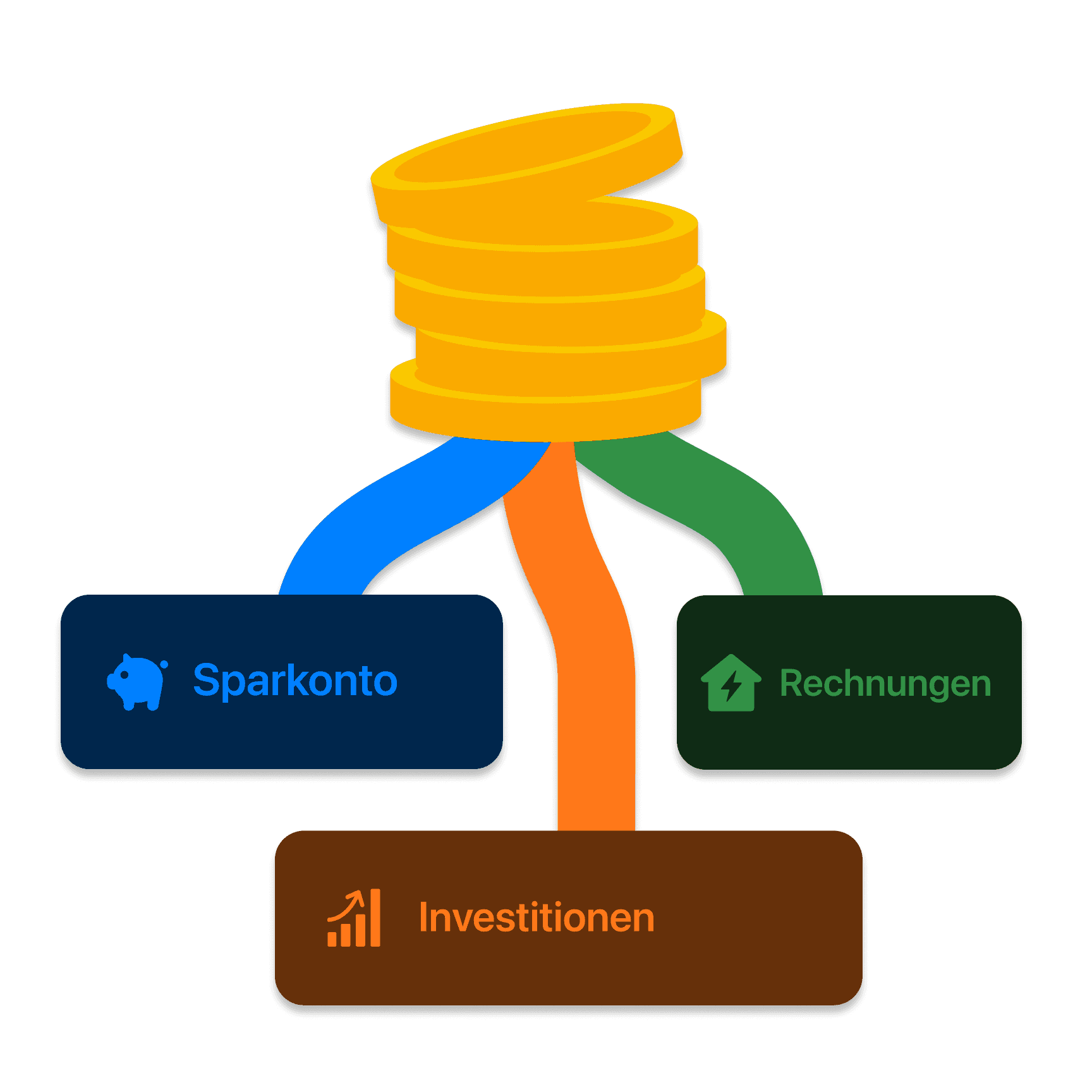Farblich codiertes Verzweigungsdiagramm, das den Geldfluss zwischen bunq-Konten zeigt.
