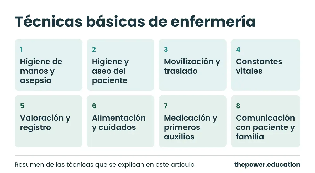Resumen visual de las ocho técnicas básicas de enfermería, de la higiene de manos a la comunicación con el paciente