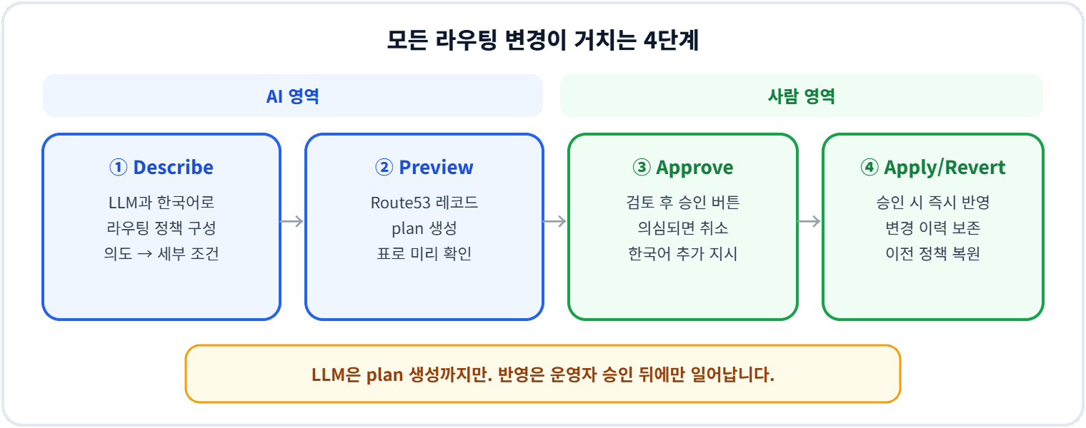 모든 라우팅 변경이 거치는 4단계