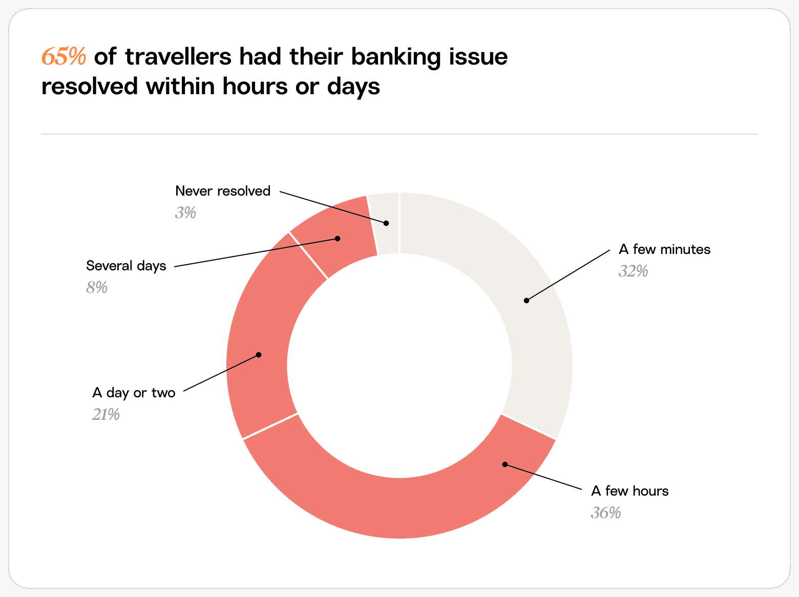 Survey results show that 65% of travellers had their banking issue resolved within hours or days.