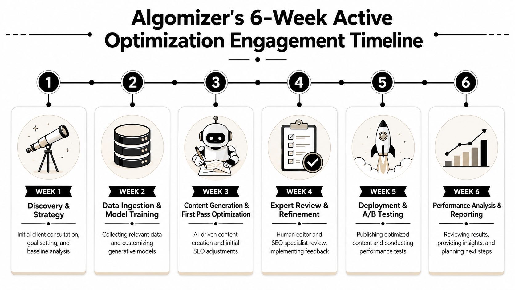 A six-week active optimization engagement timeline illustrating the step-by-step process of implementing generative engine optimization tools.