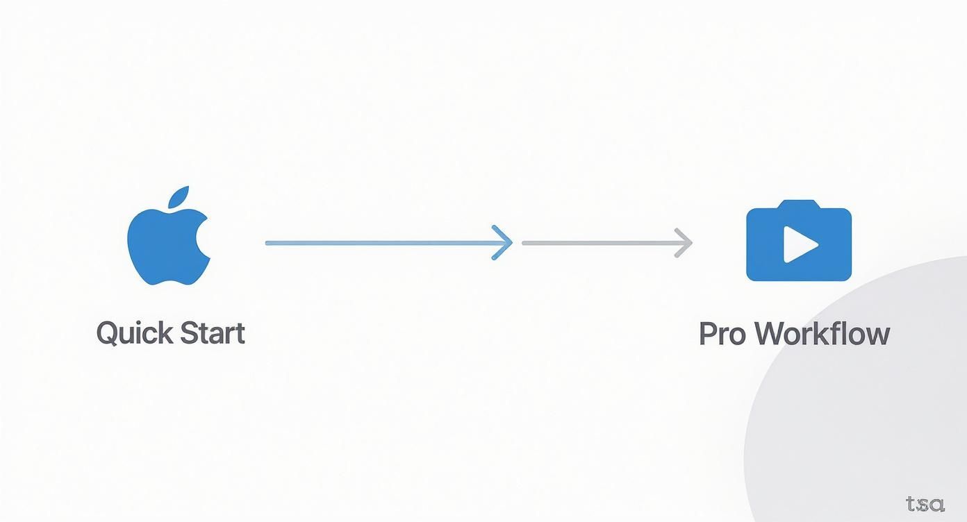 An image illustrating a progression from Apple's Quick Start to a Pro Workflow for video production.