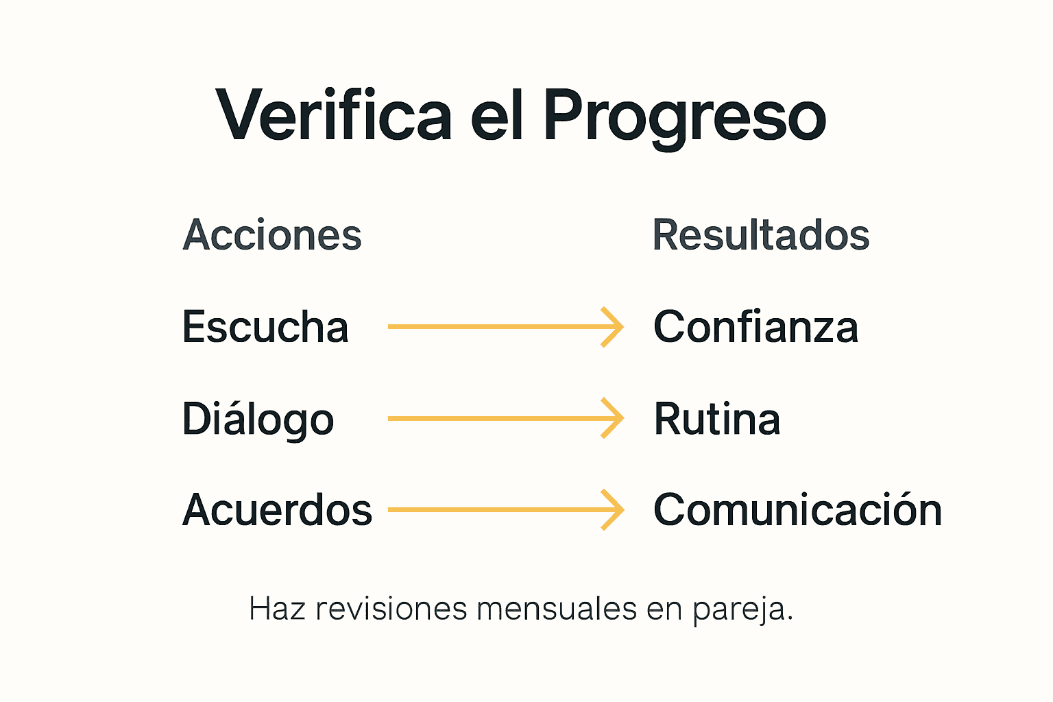 Infografía sobre la evolución en la relación de pareja