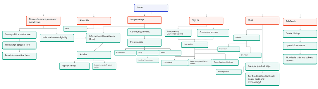 An image depicting a user journey map of the potential website.