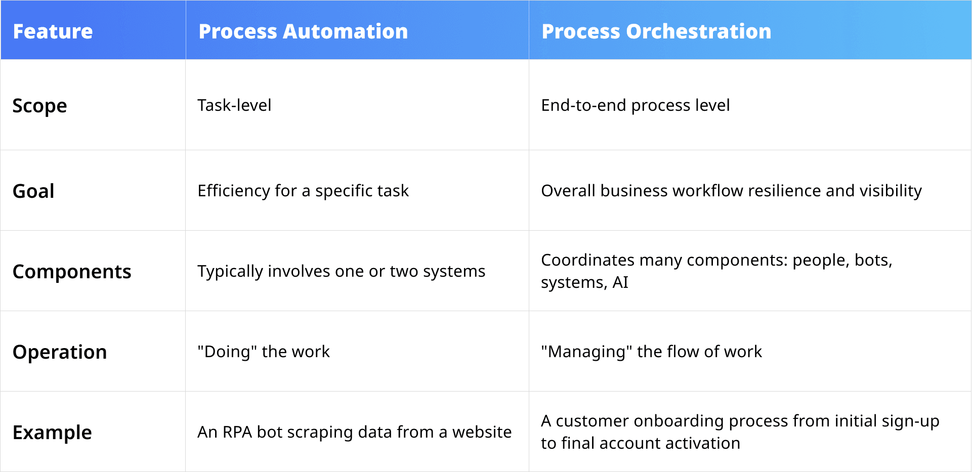 Process orchestration's distinction from process automation