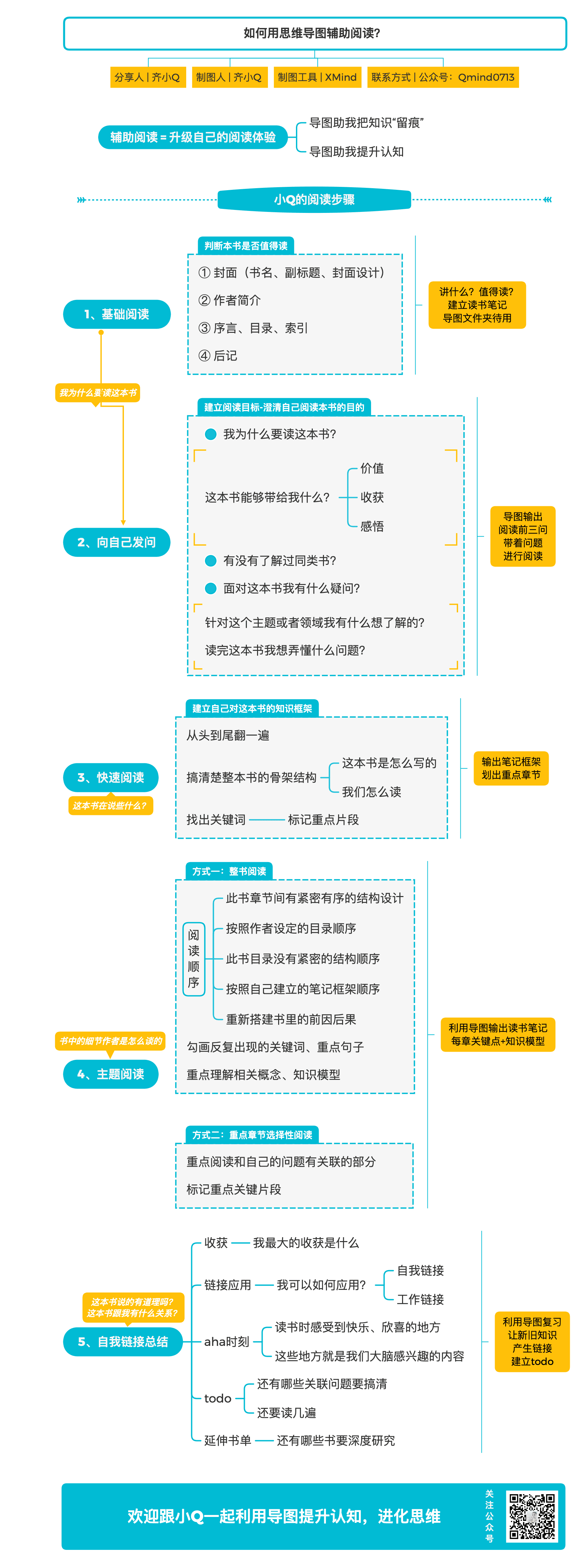 思维导图辅助阅读方法