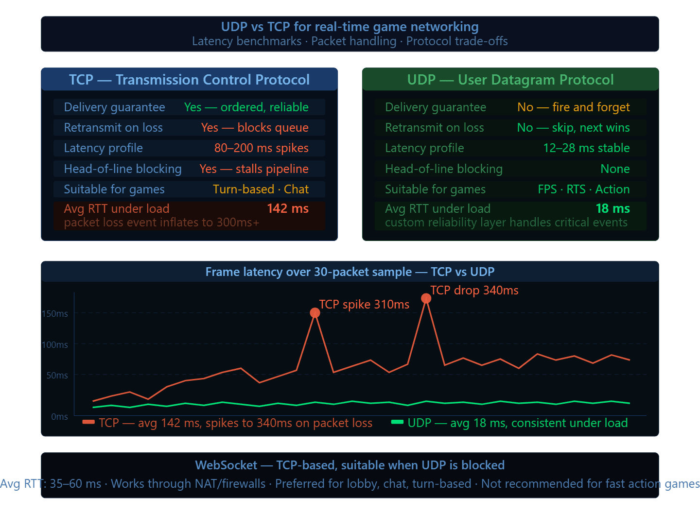 Technical illustration of UDP versus TCP protocol comparison for real-time game networking with latency benchmarks