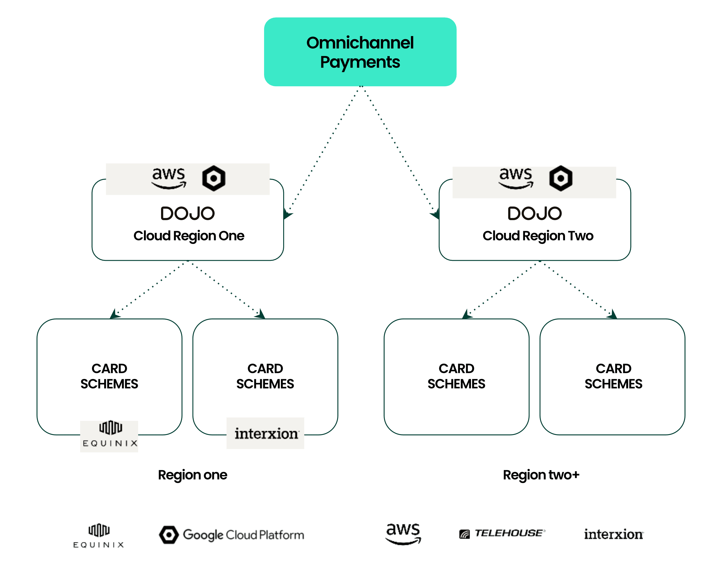 DOJO Payments Framework